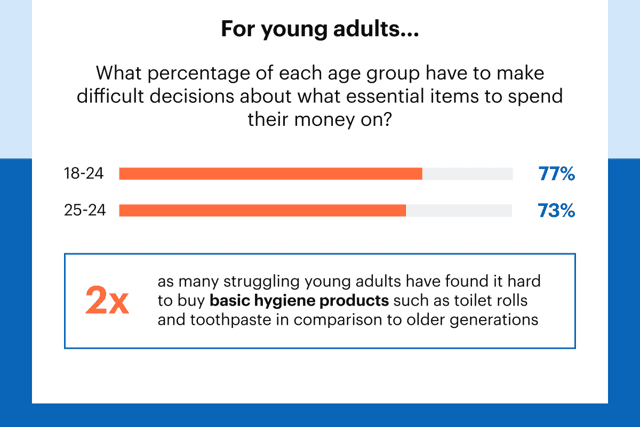 1 in 4 are struggling with the current financial crisis