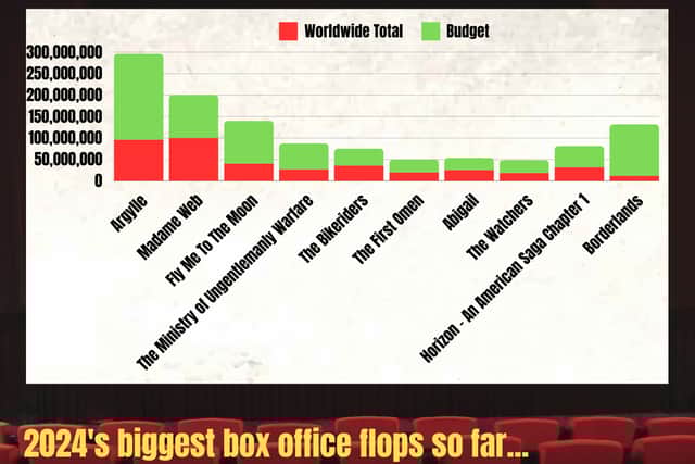 Some of this year's biggest flops in the cinema, and how "Borderlands" is shaping up so far compared to the likes of "Madame Web" and "Argylle."