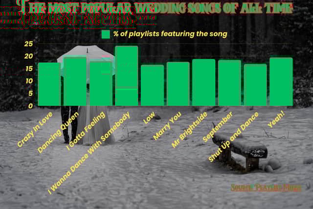 Whitney Houston comes out on top as the most popular song added to wedding playlists, with ABBA's 'Dancing Queen' coming in second.