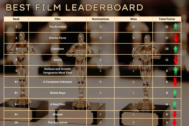 After months of topping the leader board, Emelia Perez is finally knocked off the top after The Brutalist's wins at both the DGA and BAFTAs.