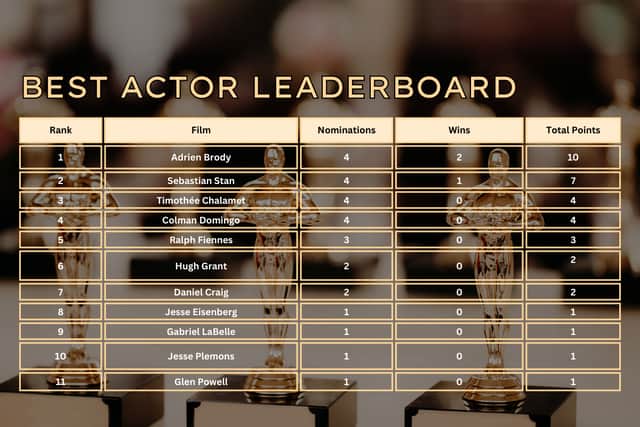 With his latest Best Actor win at the BAFTAs, The Brutalist's Adrien Brody is still topping the leader board with no changes throughout the table.