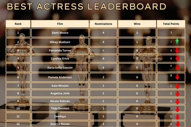 Mikey Madison's win at the 2025 BAFTAs has seen her surge up into second place, but sharing the same points score as Demi Moore.