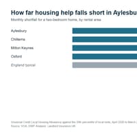 Aylesbury renters on benefits £127 a month short on a two-bedroom home as housing help stays frozen