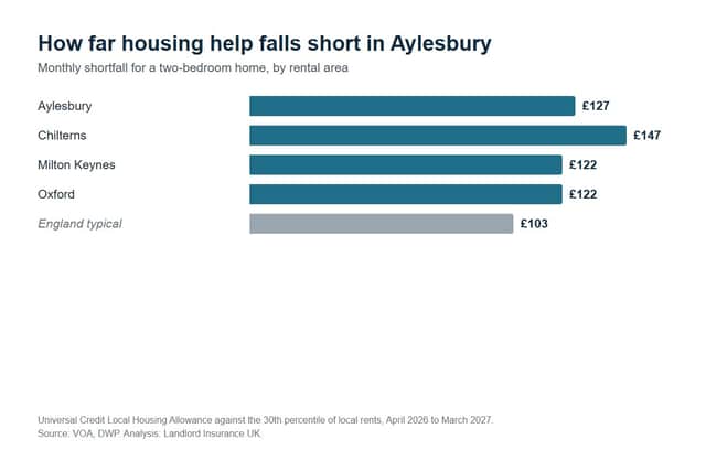 The monthly shortfall between housing help and cheaper-end rents for a two-bedroom home in Aylesbury. Source: VOA and DWP figures, analysis by Landlord Insurance UK.