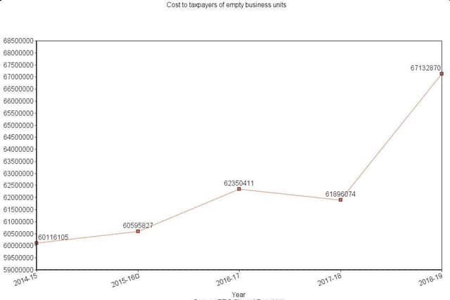 This graph shows the potential income for Aylesbury Vale if empty units were filled with business tenants