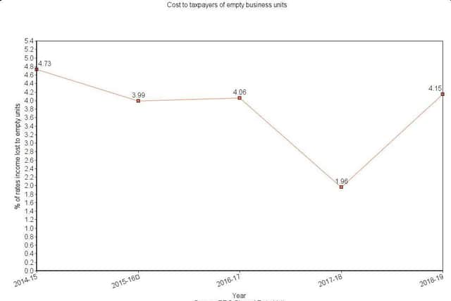 This graph shows the percentage of business rates income lost when units are kept empty