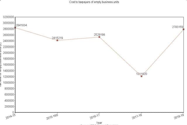 Thie graph shows the tax relief given to landlords and accounts for lost revenue for Aylesbury Vale District Council