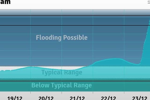Last night saw a huge rise in flood levels