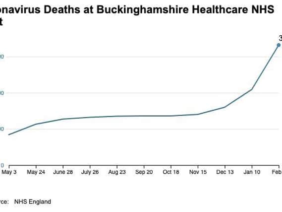 More than a dozen people died of Coronavirus over the weekend in Buckinghamshire