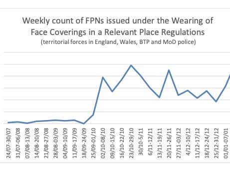 FPNs issued under Face coverings in a relevant place regulations between 24th July 2020 and 14th January 2021