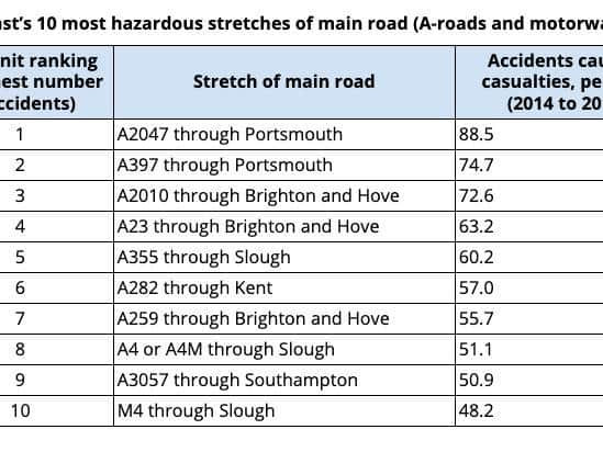 Here are the most dangerous roads in the South East