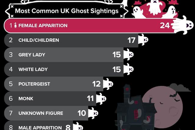 most commonly sighted ghosts in the UK