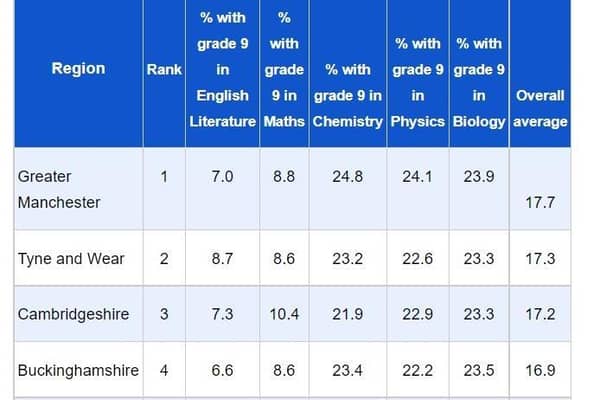 The areas with highest percentage of Grade Nine GCSEs