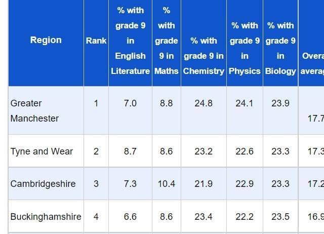 The areas with highest percentage of Grade Nine GCSEs