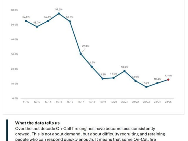 Decline of On-Call availability