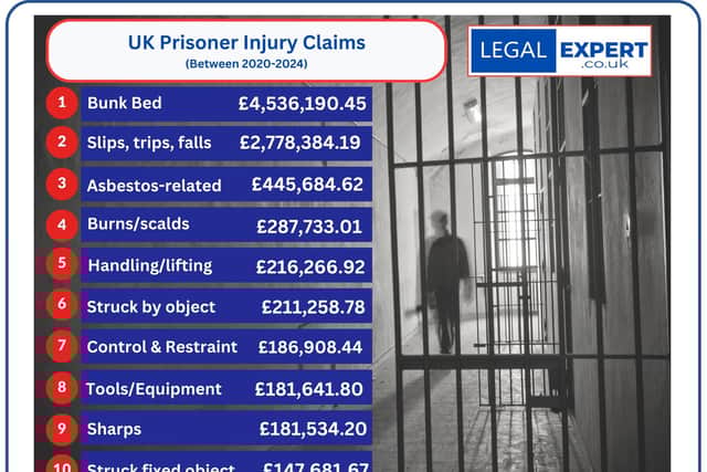 The most common injury claims made at prisons across the UK