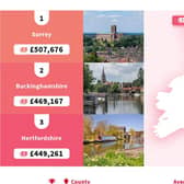 Buckinghamshire ranked second in the most expensive first-time homes list