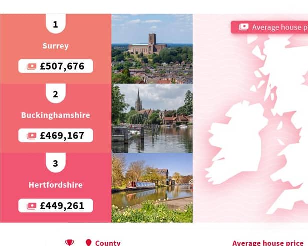Buckinghamshire ranked second in the most expensive first-time homes list