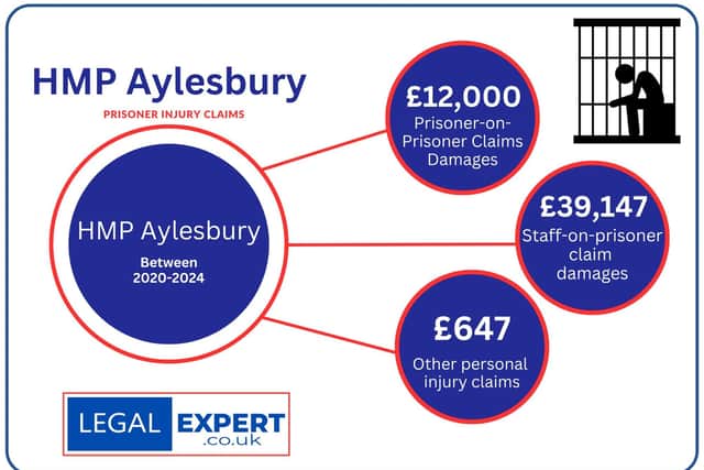 The compensation payments made to prisoners at HMP Aylesbury.