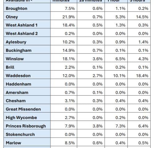 Availability of On-Call crewed engines