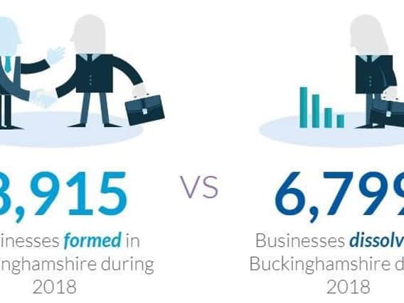 1,572 new businesses were registered in Aylesbury Vale during 2018.