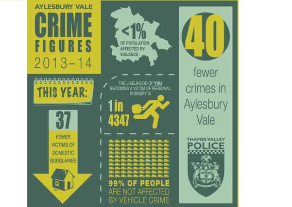 Graphic provided by police on Aylesbury Vale crime stats