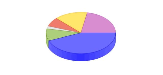 Pie chart showing share of the vote among parties at AVDC