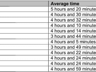 Table showing average waiting times @ Stoke Mandeville A&E