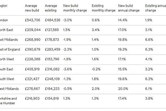 Average house building changes